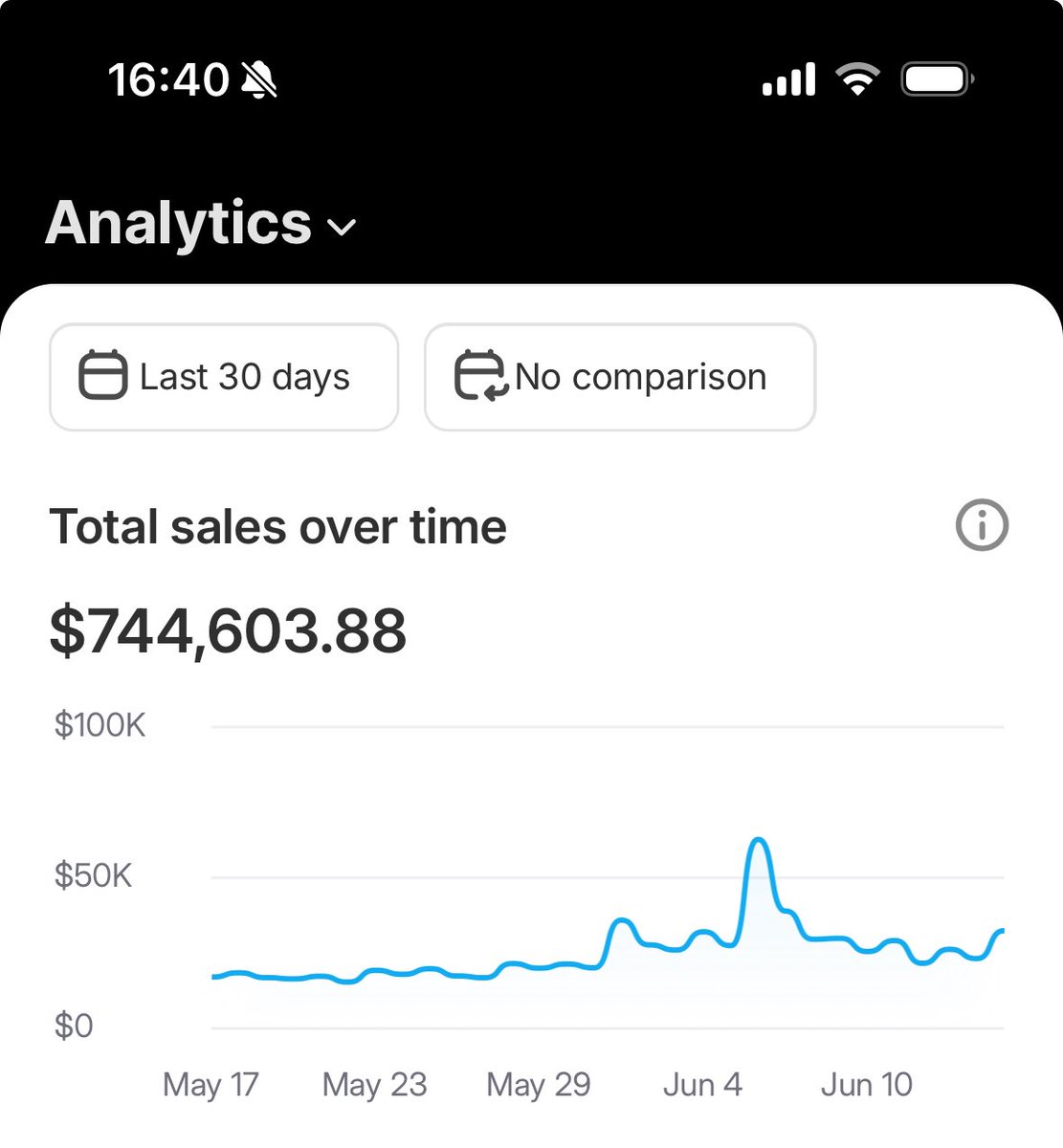 jlarkin353's tweet image. Setting PBs over here but getting thirsty for that first 7 figure month.. 🏆