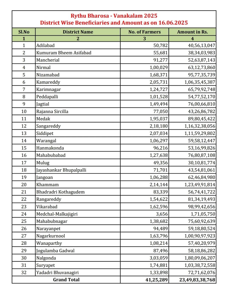 Congress4TS's tweet photo. 🚨 Rythu Bharosa Funds Released 

వానాకాలం రైతు భరోసా నిధులు విడుదల

🔸ఒక్కరోజులోనే రూ.2349.83 కోట్లు చెల్లింపు
🔸మొత్తం 41.25 లక్షల మంది రైతులకు లబ్ధి
🔸ఎకరం లోపు రైతులకు రూ.812.6 కోట్లు విడుదల
🔸రెండు ఎకరాల వరకు రూ.1537.2 కోట్లు చెల్లి���పు
🔸రెండు ఎకరాల లోపు రైతులకు భరోసా చెల్లింపు

#PrajaPalana #RevanthReddy