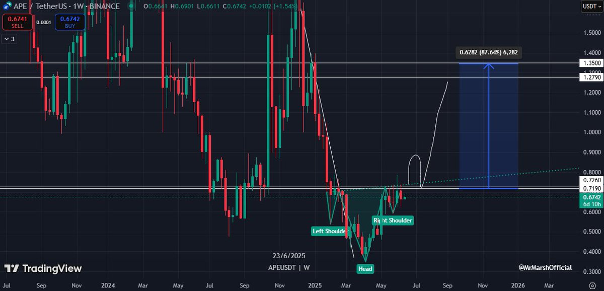 MrMarshOfficial's tweet photo. 👀 | 𝗣𝗼𝘀𝘀𝗶𝗯𝗹𝗲 𝘁𝗿𝗮𝗱𝗲

A possible big move is pending for $APE in case of a flip of this resistance into support, with an inverse head and shoulders being formed.

🚨Wait for the S/R flip to happen for confirmation before entering a long.

I will keep eyes on this 🤝 https://t.co/OnUz6OQOLl