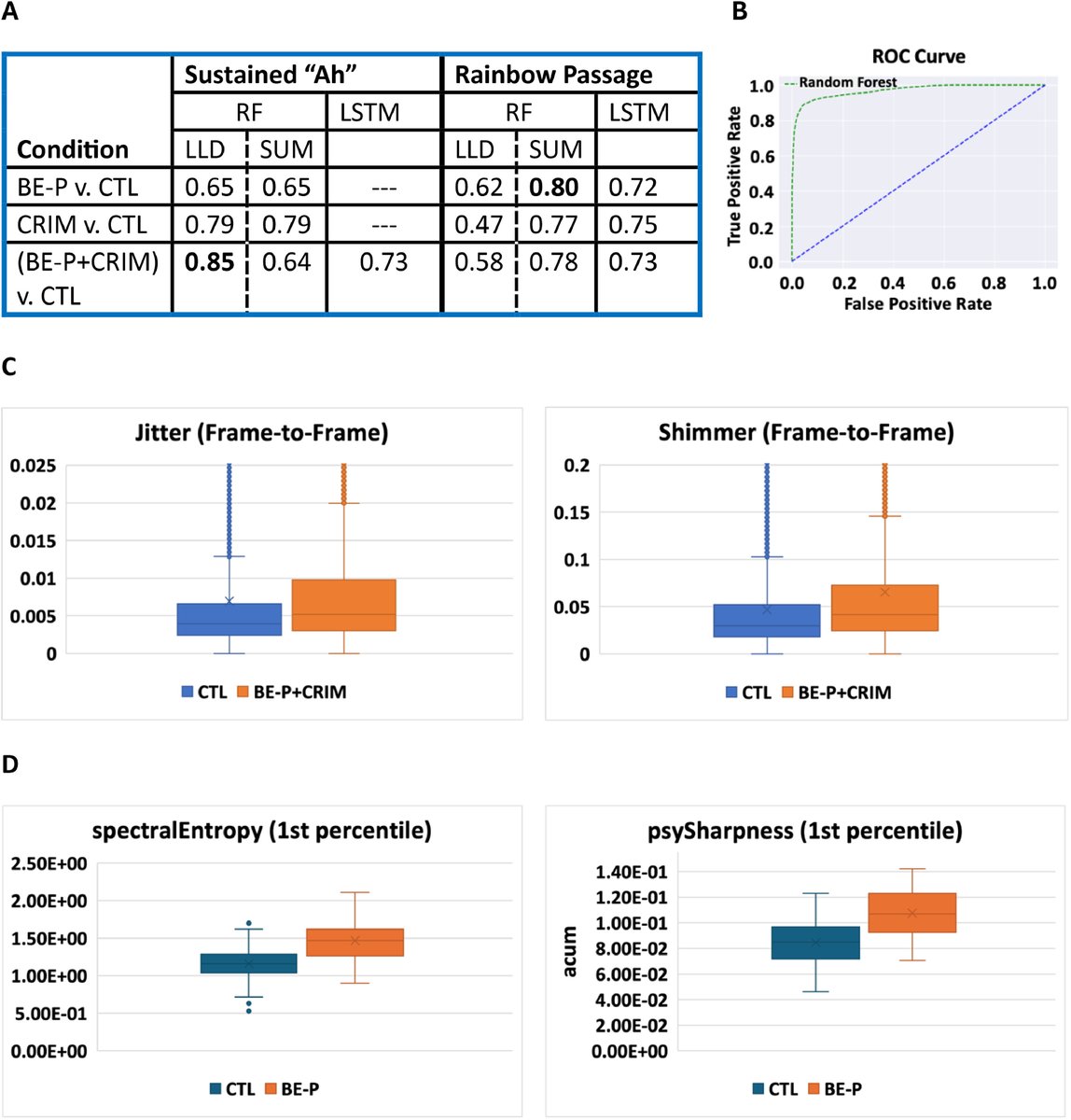 TIGE (@aga_tige) on Twitter photo β Check out this article that was published earlier this year!
π Advanced Machine Learning Voice-Based Biomarkers for Characterization of Barrett's Esophagus
π ow.ly/fnEj50W9cZT β Check out this article that was published earlier this year!
π Advanced Machine Learning Voice-Based Biomarkers for Characterization of Barrett's Esophagus
π ow.ly/fnEj50W9cZT