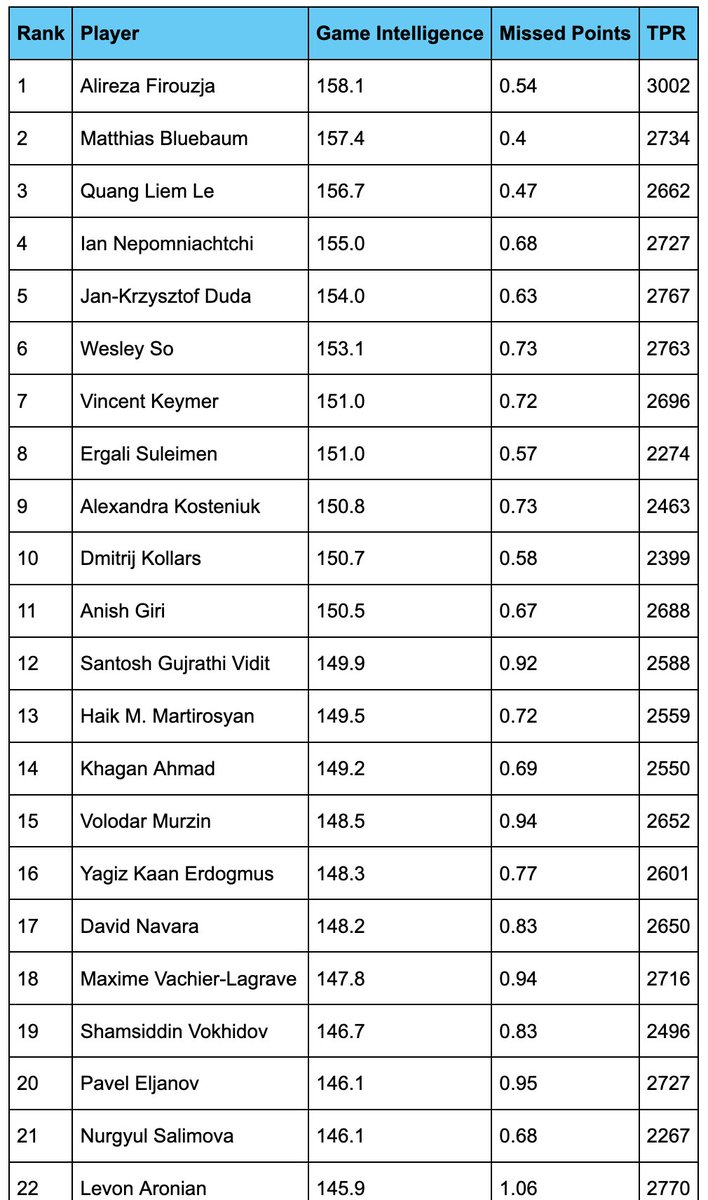MehmetMars7's tweet image. Massive analysis of ALL (thousands of) games in the #FIDERapidBlitzTeams Championship
1st picture: Blitz results
2nd picture: Rapid results
All details will be uploaded to the free chess database