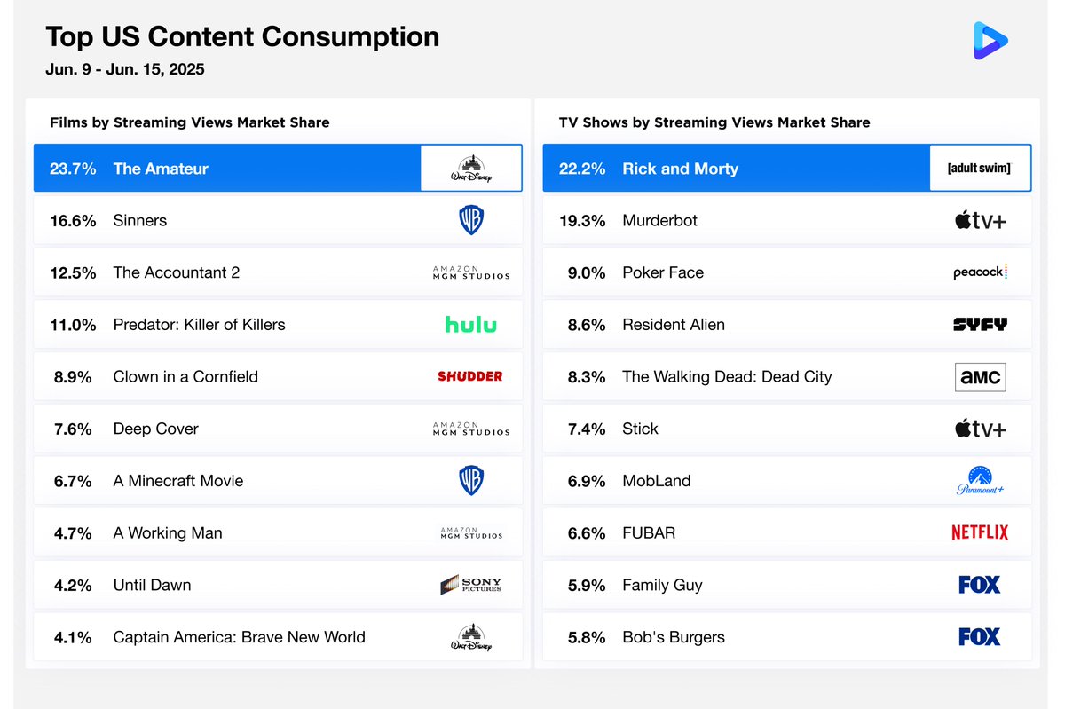 🎬 <a href="/DisneyStudios/">Walt Disney Studios</a> tops #digital #movies with #TheAmateur starring Rami Malek, while <a href="/AppleTV/">Apple TV</a> stays #1 in #TV with two of its latest hits.

📊 Full rankings: cinelytic.com/audience-intel…

#StreamingInsights #EntertainmentNews #Cinelytic
