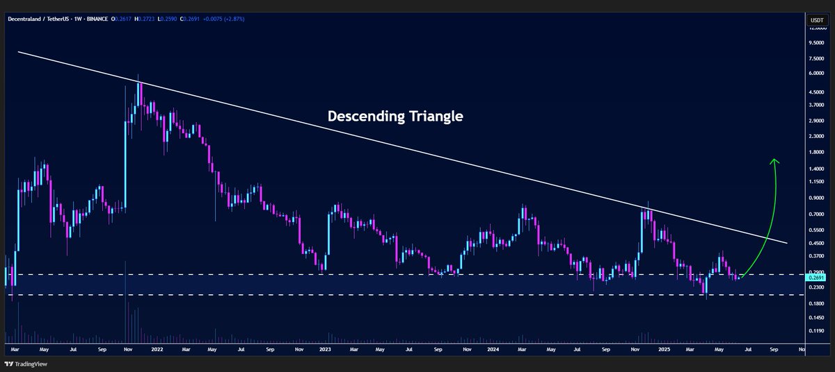#MANA/USDT is retesting the lower border of the descending triangle pattern on the weekly timeframe🔍

A great moment to accumulate before a bounce✈️