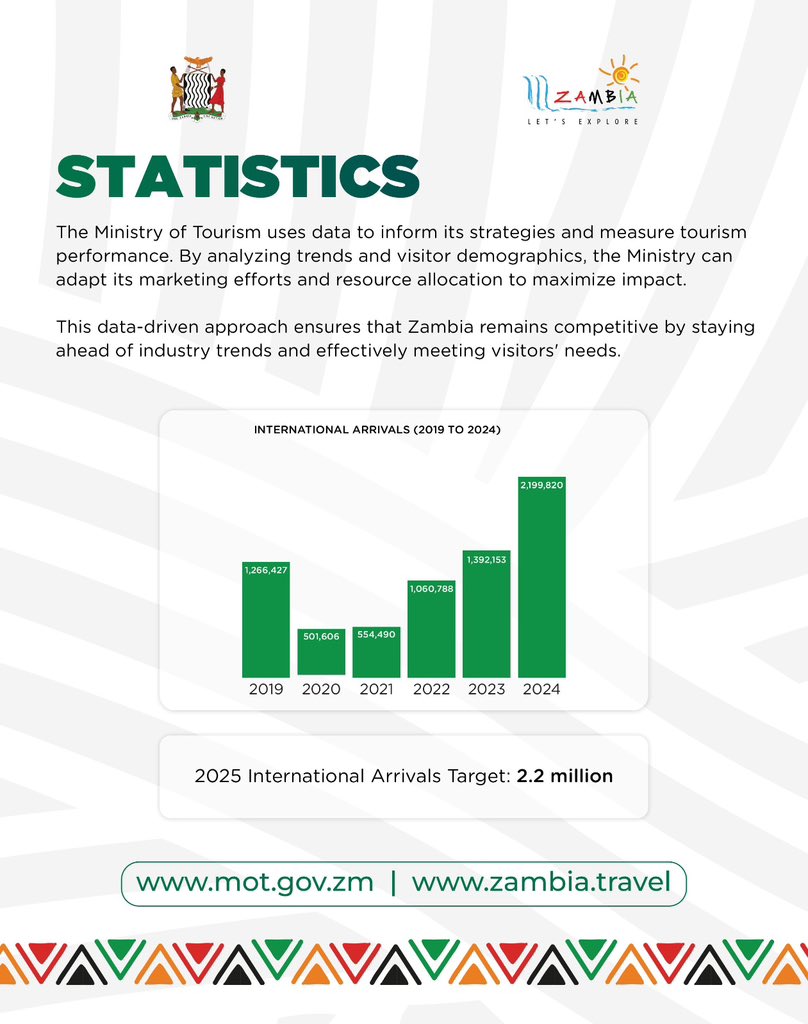 With clear Data &amp; Evidence, the Zambian Tourism Sector is on the rise, with an exponential increase in tourist arrivals recorded since 2021.

The tourism industry remains one of the key pillars of the Zambian economy, and my Ministry will ensure that this trajectory is sustained.