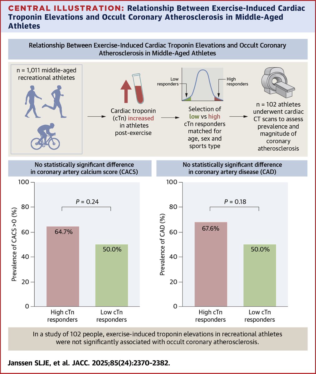 Eric Topol (@erictopol) on Twitter photo When cardiac troponin levels are elevated but not indicative of heart disease, blood flow limitation <a href="/JACCJournals/">JACC Journals</a>
jacc.org/doi/10.1016/j.… When cardiac troponin levels are elevated but not indicative of heart disease, blood flow limitation <a href="/JACCJournals/">JACC Journals</a>
jacc.org/doi/10.1016/j.…