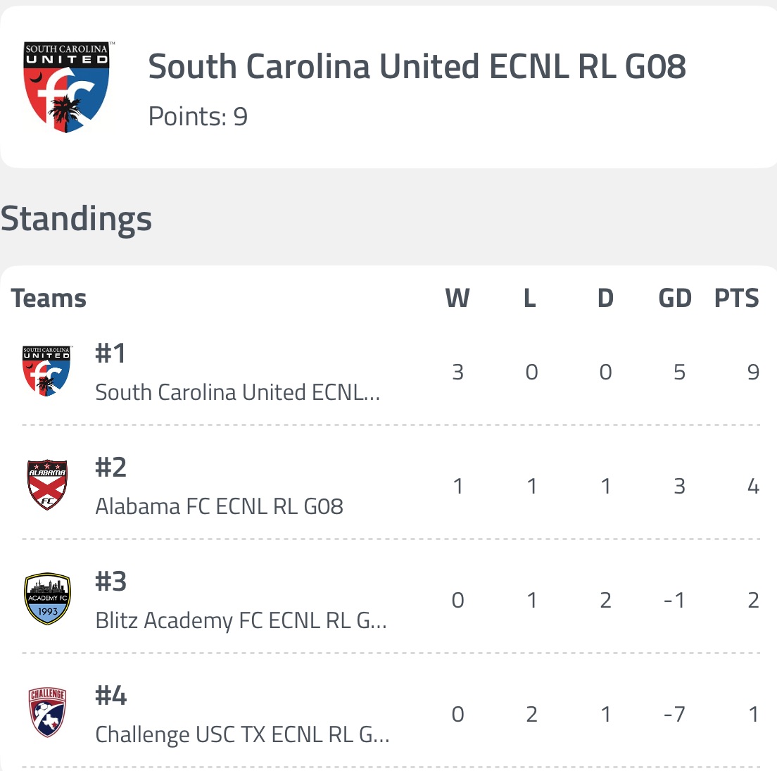 Congratulations to the 2008 Girls ECNL RL team for dominating their group at the Regional League Playoffs with a perfect 3-0-0 record! They’ll now compete for the South Regional Championship on Tuesday, June 17 at 8:20 AM CDT. A win will earn them a spot at the Regional League