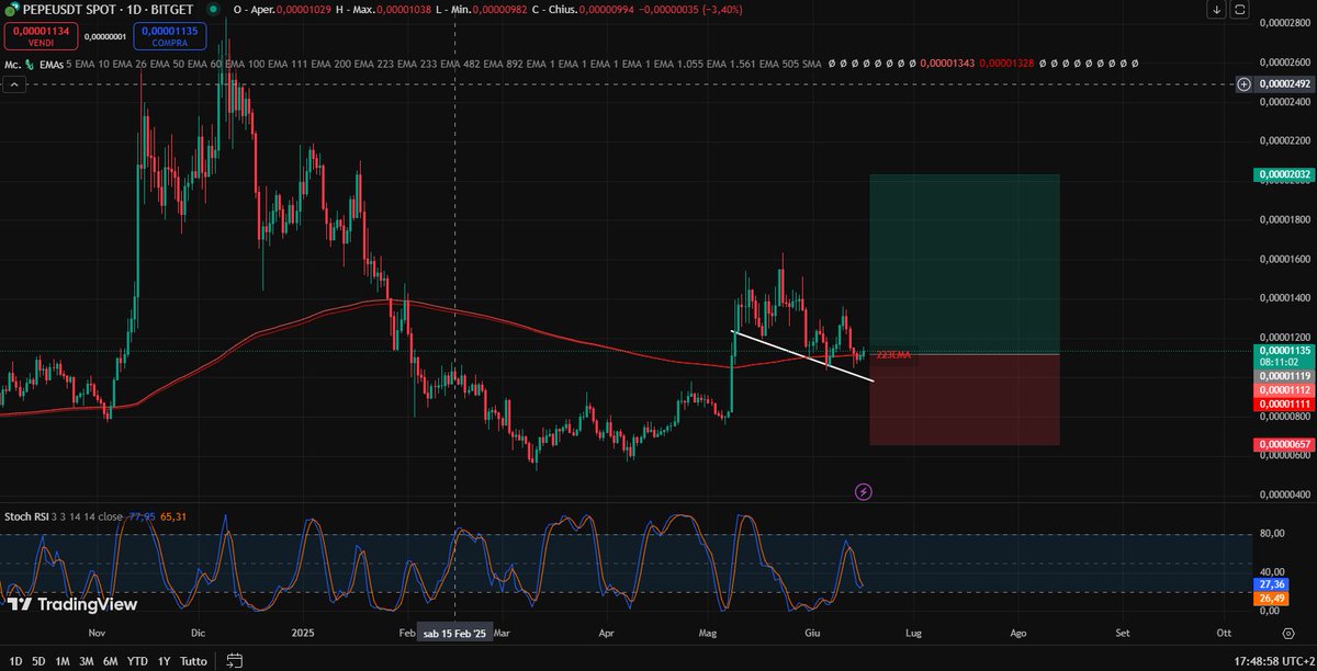 0xNullAiden's tweet photo. $BRETT and $PEPE pump incoming.
#BRETT #BasedOnBase #BasedBRETT #BaseChain #Base #Pepe #PepeCoin #PepeArmy #PepeMeme #MemeToken #FrogNation #PepeSeason #Layer2Narrative #Layer2Meta #ETHL2
#BrettArmy #WeAreBrett #BrettToTheMoon #MemecoinSeason #Next100x #AlphaHunt #AltcoinSeason #Altseason #CryptoCommunity #CryptoNarratives #DeFi #Web3 #BullishStructure #ConvictionPlay #BreakoutSetup #CryptoMomentum #NextLegUp #FallingWedge #StochRSI #TechnicalAnalysis #CryptoTA #FibLevels #ChartSetup #Robinhood #Altcoin #BuyTheDip #FOMO #Ethereum #Binance #Coinbase