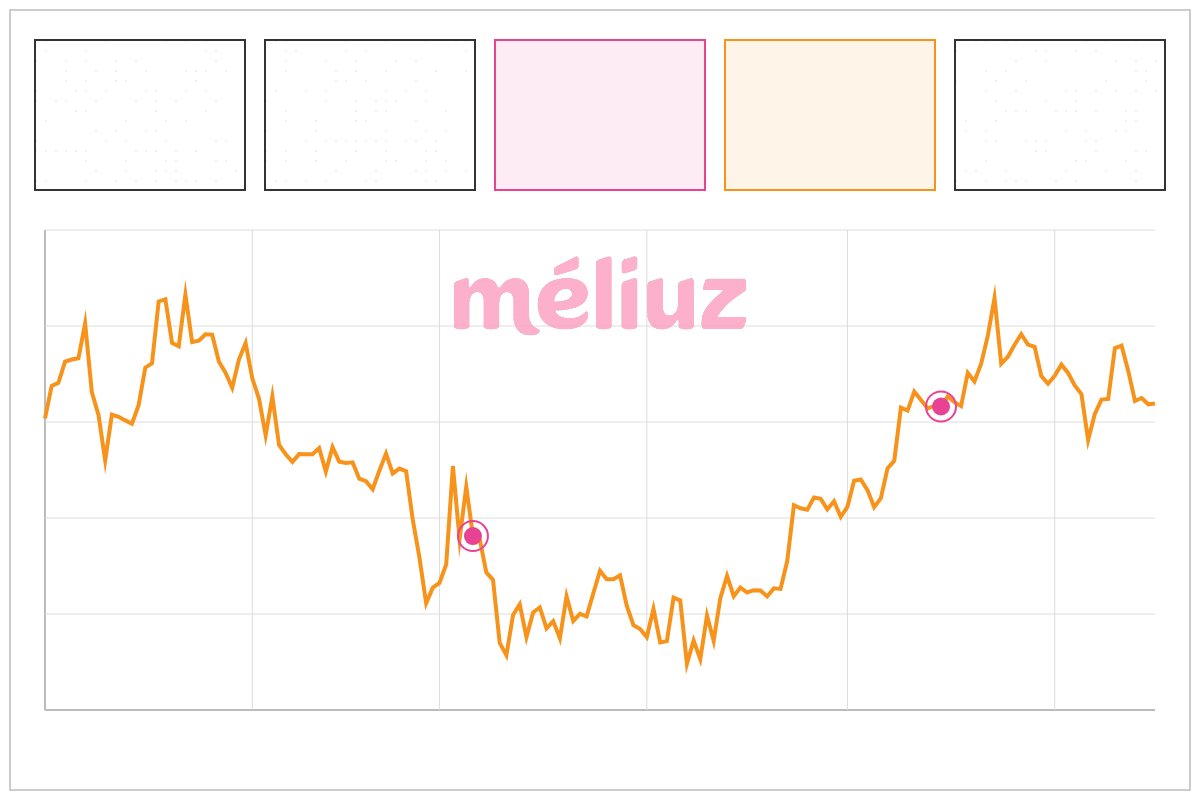 ParadigmaEdu's tweet photo. BITCOINs DA MÉLIUZ | $CASH3

🟠 ₿: 320,20 (0,00152%)
💲 PM: R$ 579.707
💰 NAV: R$ 190,04 M
✖️ mNAV: 3,28
📤 BTC/ação: 0,0000037
🌱 BTC Yield YTD: 600%
📊 P&L: R$ 4,41 M (2,4%)

Gasto em BTC: R$ 185,62 M
Ganho em MCap: R$ 287,62 M

🪙 Ação desde o 1º sat: 85,91%
🍊 BTC desde: 15,3%