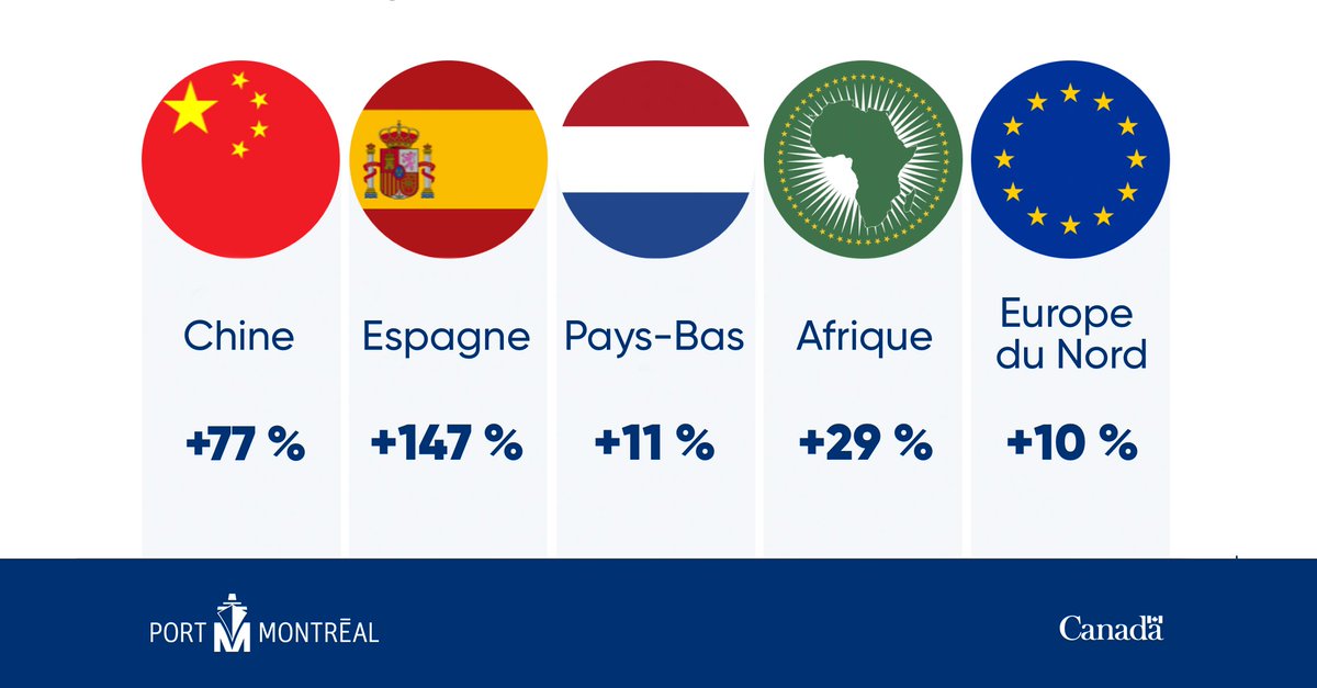 In an uncertain global economic context, the #PortMTL continues to demonstrate its adaptability and its strategic role in supporting trade for Quebec and Canada, notably through sustained market #diversification ➡️ bit.ly/4l89bLO