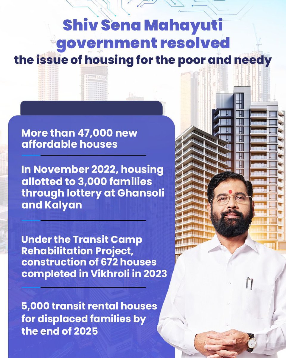 The Shiv Sena Mahayuti government has taken concrete steps to resolve the housing crisis for the poor and needy. From allotting homes to thousands of families to fast-tracking rehabilitation projects, this is governance that delivers, turning promises into reality and restoring