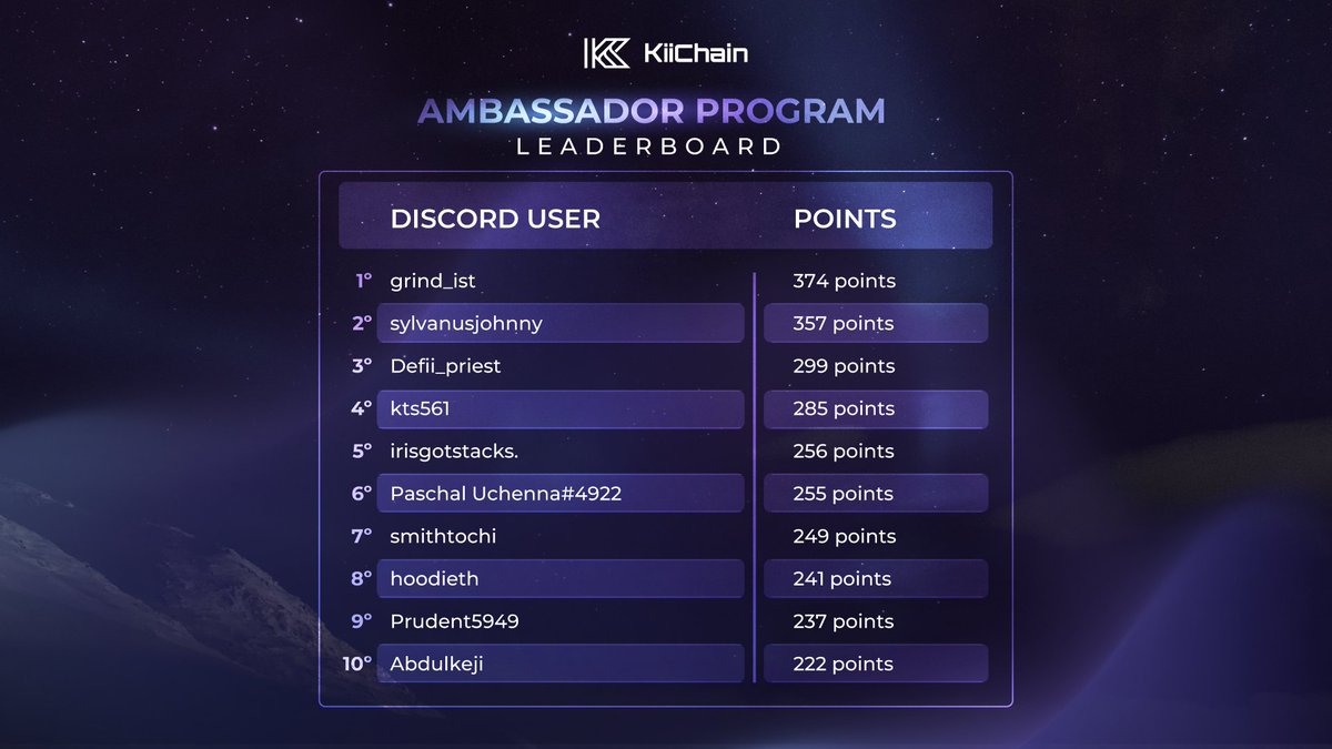 🚨 Final Week to Push, Ambassadors Leaderboard Update

🏆We’re entering the last week before we close this cycle and distribute rewards to the top ambassadors.

👀Check the leaderboard to see where you stand.
There’s still time to climb higher, every tweet, content, invite, and
