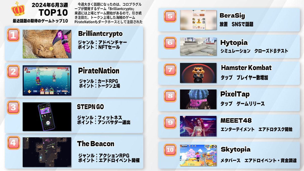 kasotu2525's tweet photo. @TOKYOBEAST_G_JP @b3k_jp @eggrypto @FIFARivals @MoonfrostGame @FishingFrenzyCo @Brypto_JP @Seraph_global @PlayAriaGame @GOLFIN_official @BomberRonin 【参考】1年前に話題になったNFTゲームTOP10
1⃣ @Brypto_JP
2⃣ @PirateNation
3⃣ @Stepnofficial
4⃣ @The_Beacon_GG
5⃣ #BeraSig
6⃣ @hytopia
7⃣ @hamster_kombat
8⃣ @pixelverse_xyz
9⃣ @meet_48
🔟 @SkytopiaLabs (オワタ?)
👇懐かしの動画Ver
https://t.co/ivBabePh8r https://t.co/b5ed90IDLR