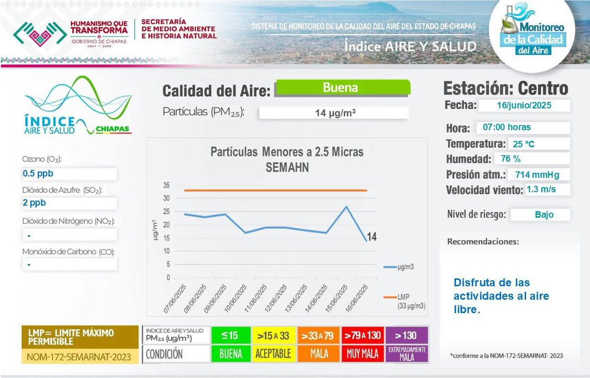 La calidad del aire de hoy, 16 de junio de 2025 a las 07:00 horas, de acuerdo al Índice de Aire y Salud, es *BUENA* con un nivel de riesgo *BAJO* debido a las Partículas Suspendidas *(PM2.5)* .
Para mayor información consultar en la pagina web  semahn.chiapas.gob.mx/.../index.php/…