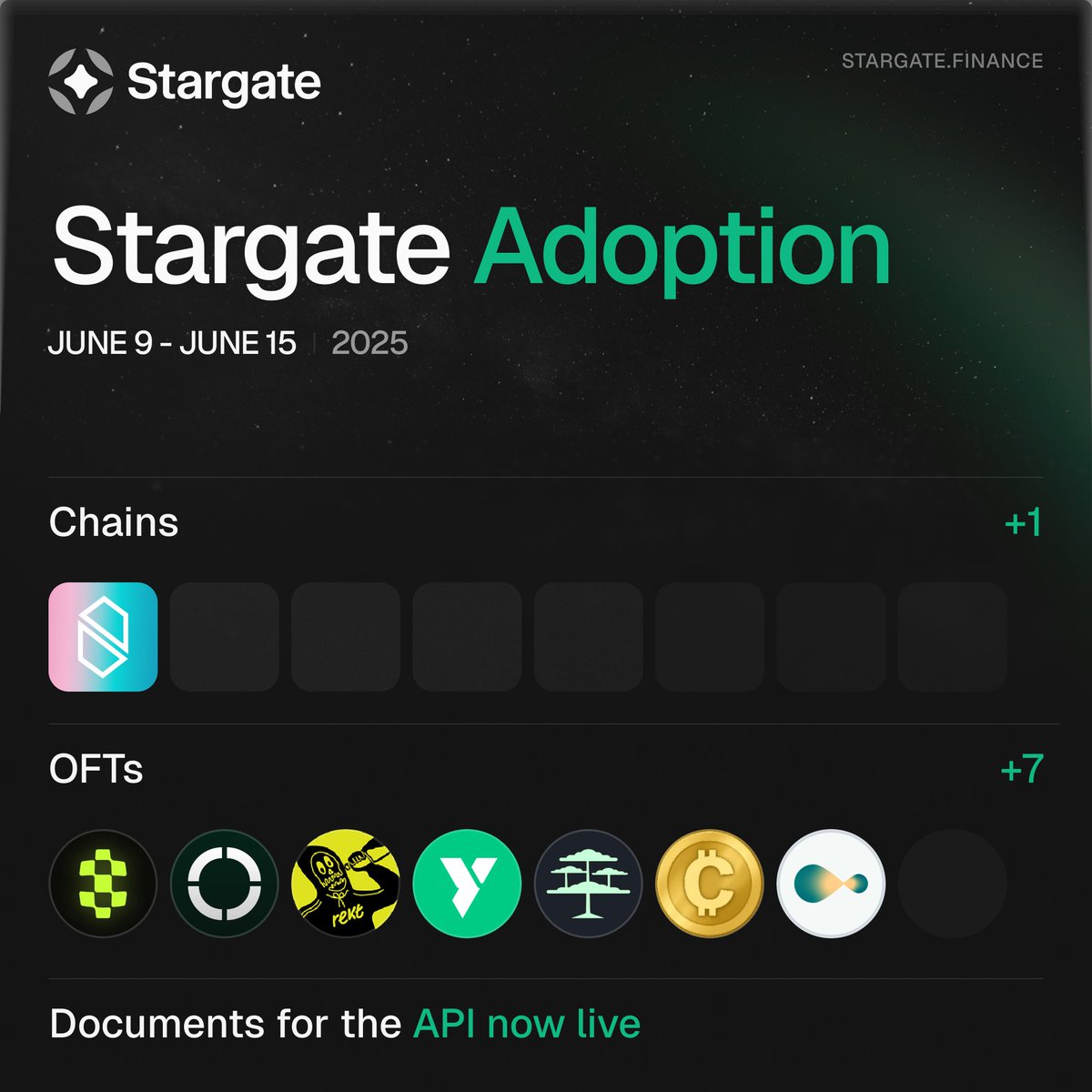 Stargate (@stargatefinance) on Twitter photo The Global Liquidity Layer Expands
Last weeks integrations include <a href="/NibiruChain/">Nibiru Chain 🩵🌸</a>. With new OFTs integrated <a href="/defidotapp/">Defi App 🎩</a>, <a href="/skate_chain/">Skate</a>, <a href="/lagrangedev/">LAGRANGE</a>, <a href="/RektCoin/">Rekt Coin</a> and more.
Stargate API docs are now public.
More chains. More assets. One Standard. The Global Liquidity Layer Expands
Last weeks integrations include <a href="/NibiruChain/">Nibiru Chain 🩵🌸</a>. With new OFTs integrated <a href="/defidotapp/">Defi App 🎩</a>, <a href="/skate_chain/">Skate</a>, <a href="/lagrangedev/">LAGRANGE</a>, <a href="/RektCoin/">Rekt Coin</a> and more.
Stargate API docs are now public.
More chains. More assets. One Standard.