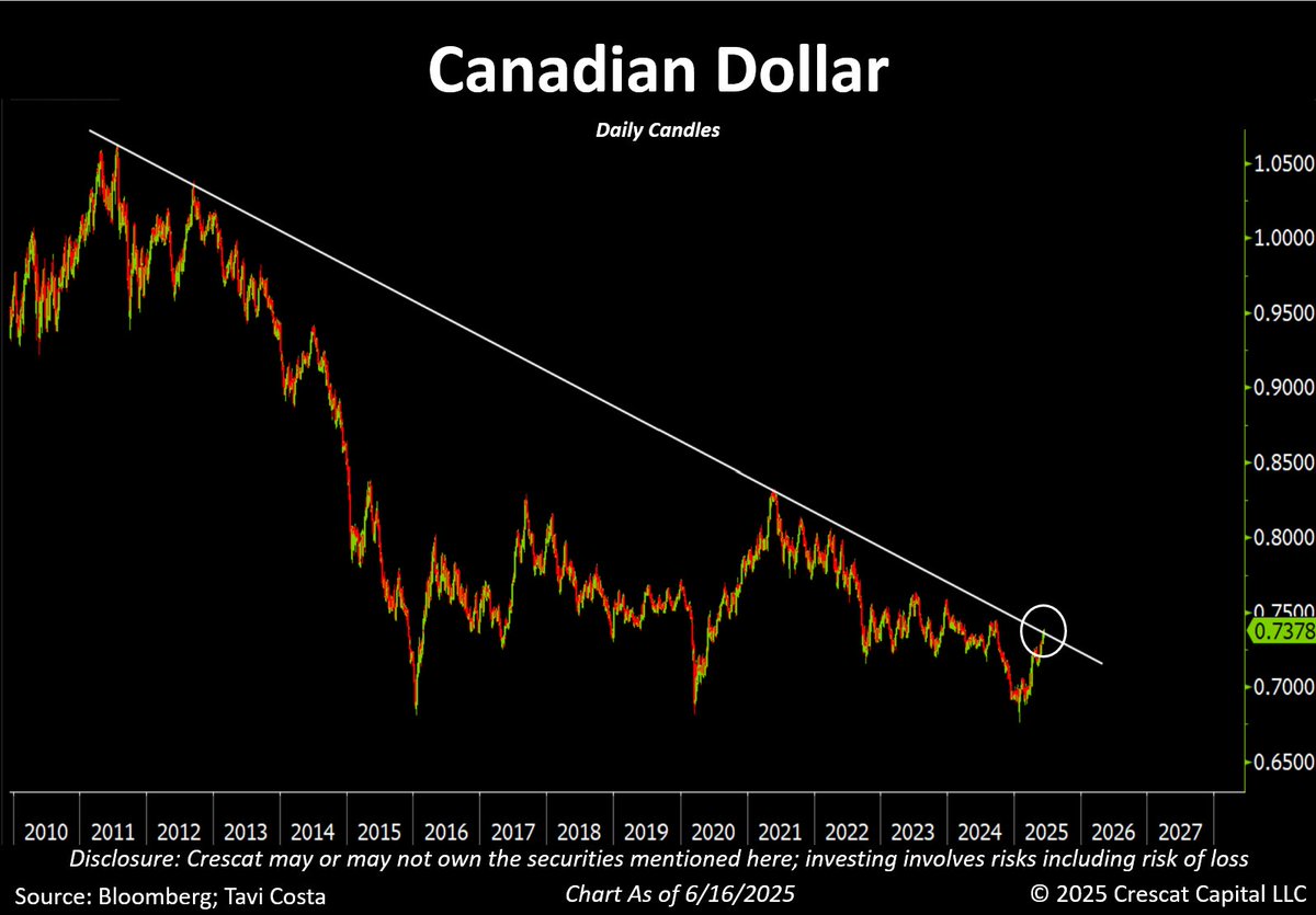 Oops, I know no one cares, but the Canadian dollar is breaking out as we speak.

This is likely the beginning of a broader move, in my view.

CAD-denominated assets stand to benefit significantly from this shift.

And yes, that should include the majority of mining companies.
