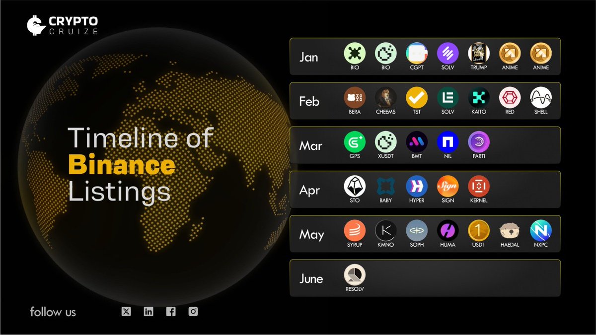 CryptoCruize | News Crypto (@cryptocruizehq) on Twitter photo ๐ Spot Listings on @Binance (Q1โQ2 2025)
Hereโs a breakdown of all tokens that secured a spot listing this year so far ๐
๐
January
<a href="/BioProtocol/">Bio Protocol</a> ( $BIO), <a href="/Tap_CGPT/">TAPCGPT</a> ( $CGPT), <a href="/SolvProtocol/">Solv Protocol</a> ( $SOLV), #TrumpNFT ( $TRUMP), <a href="/Anime/">Anime News Network</a> ( $ANIME)
๐
February
<a href="/berachain/">Berachain Foundation ๐ปโ</a> ( $BERA), ๐ Spot Listings on @Binance (Q1โQ2 2025)
Hereโs a breakdown of all tokens that secured a spot listing this year so far ๐
๐
January
<a href="/BioProtocol/">Bio Protocol</a> ( $BIO), <a href="/Tap_CGPT/">TAPCGPT</a> ( $CGPT), <a href="/SolvProtocol/">Solv Protocol</a> ( $SOLV), #TrumpNFT ( $TRUMP), <a href="/Anime/">Anime News Network</a> ( $ANIME)
๐
February
<a href="/berachain/">Berachain Foundation ๐ปโ</a> ( $BERA),