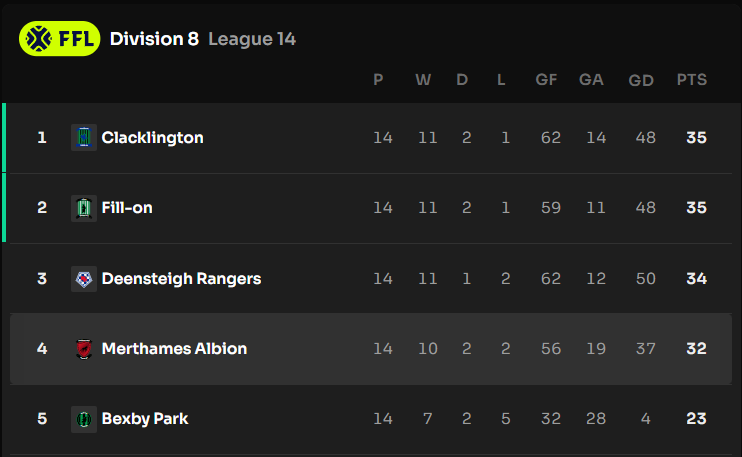 3 points separate 4th and 1st. 

1 point within the promotion spots. 

Gonna be tight! <a href="/Footium/">Footium</a>
