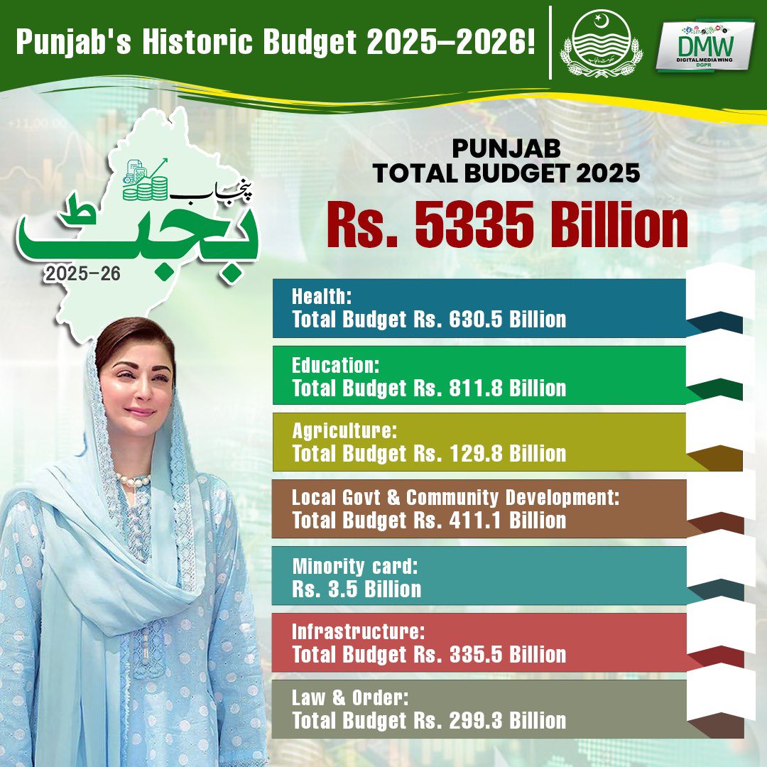 یہ صرف جھلک ہے چند اہم محکموں کی،تعلیم کے بجٹ میں 127٪ اضافہ،صحت کی سہولیات کے لئے 41٪ اضافہ،ایگریکلچر کے لئے25 ٪ اضافہ،لوکل گورنمنٹ میں ٪ 130،امن وعامہ میں 131% اور ٹرانسپورٹ میں 359%
تقریبا تمام محکموں اتنا یہ اضافہ ثابت کرتا ہے مریم نواز گورننس اور ترقی کا ایک ایسا دور شروع