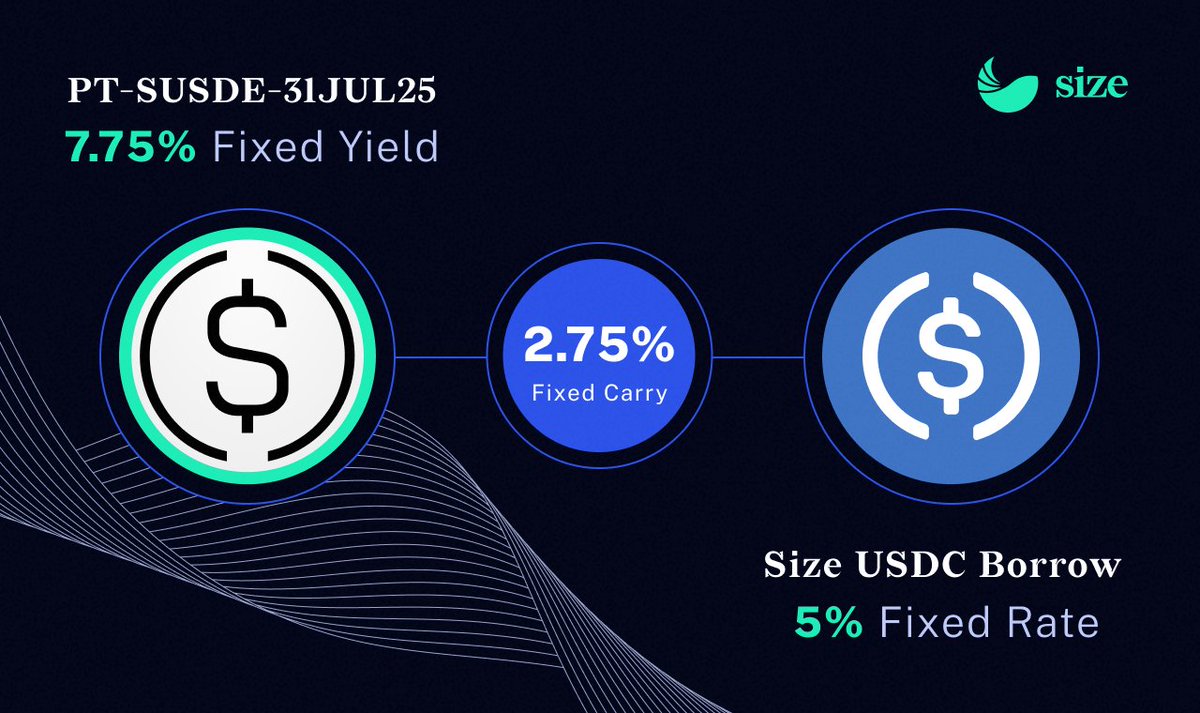 Size Credit (@sizecredit) on Twitter photo Gains to set your watch to โ๏ธ
Borrow fixed-rate USDC against fixed-yield sUSDe PTs and earn a fixed spread at maturity
app.size.credit/borrow Gains to set your watch to โ๏ธ
Borrow fixed-rate USDC against fixed-yield sUSDe PTs and earn a fixed spread at maturity
app.size.credit/borrow