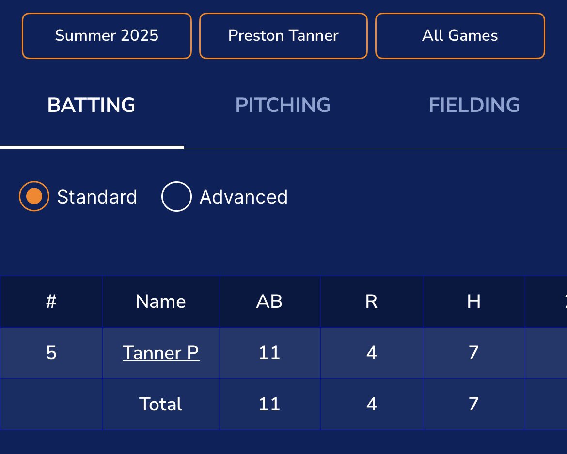 prestontanner02's tweet image. Pretty solid start to the summer with @CSA_Training. Just finished up the Prep Baseball classic at @LakePointSports.
Stats-
7-11
4 RBIs
3 BBs
.636 AVG
.747 OBP
@kmgreer7 @PB_Uncommitted @daverinehart45 @coachscott20 @PrepBaseballAL @CSA_Training @CoachDudley13