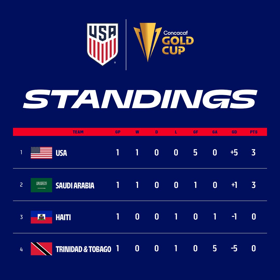 The standings after Matchday 1 in Group D!