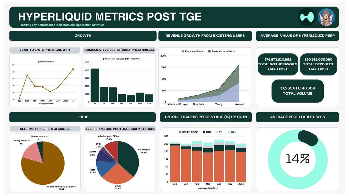 I spent the weekend mapping <a href="/HyperliquidX/">Hyperliquid</a>'s post-tge data and I discovered that stats like this are only heard of from CEXs.

The most striking from <a href="/dyorcryptoapp/">DYθR</a>:

~ $840M annual fees
~ $781M annual revenue
~ $HYPE pumped 213% in Q2.

🧵: The catalyst for it all? HyperEVM ↓↓