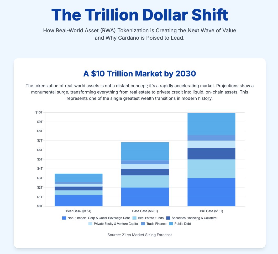 The future of finance is here, and it's called Real-World Asset (RWA) tokenization. We're talking about a market projected to hit $10 TRILLION by 2030. This isn't just another trend; it's a paradigm shift. The question is no longer if this will happen, but which blockchains will