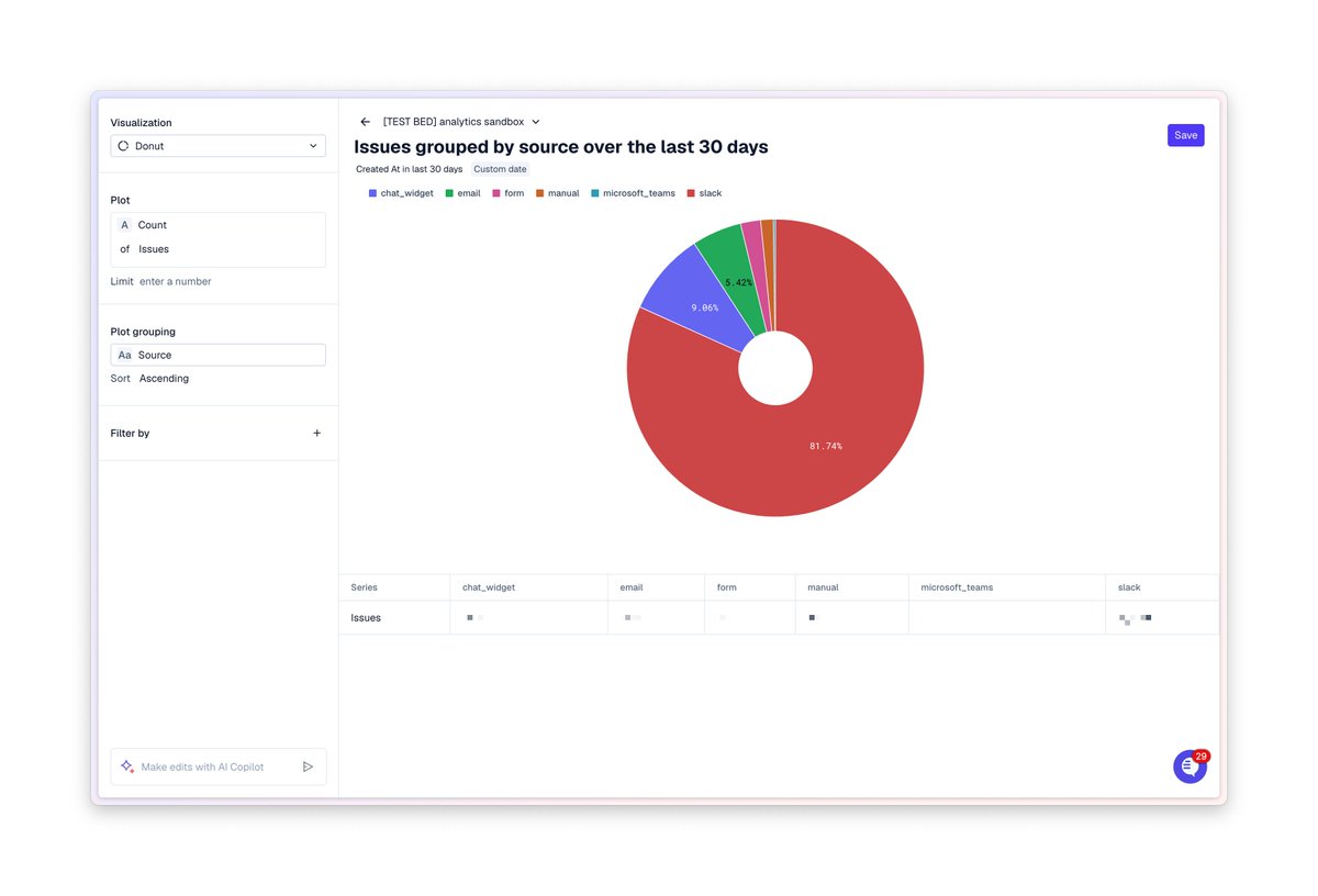 We support customers across 5 channels...

Slack Connect (81%), Chat (9%), Email (5%), Form (2%), Manual (1%), Teams (.06%)

Customers are allowed to choose where they want to be supported. Most choose Slack since their team is usually already working there. 

Our chat widget is