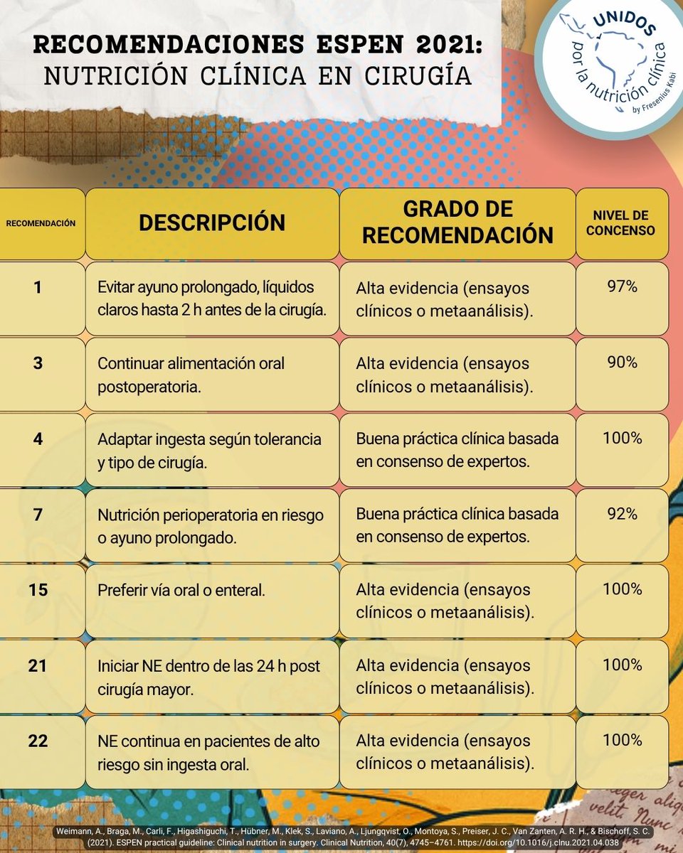 UnidosxNCmx's tweet image. 🩺 La guía ESPEN 2021 destaca 12 recomendaciones clave en nutrición clínica quirúrgica. Desde evitar ayuno hasta iniciar NE temprana. Alta evidencia y consenso.
👇 Consulta la tabla completa.
#ESPEN #NutriciónClínica #ERAS #CommittedToLife