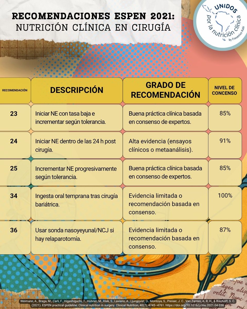 UnidosxNCmx's tweet image. 🩺 La guía ESPEN 2021 destaca 12 recomendaciones clave en nutrición clínica quirúrgica. Desde evitar ayuno hasta iniciar NE temprana. Alta evidencia y consenso.
👇 Consulta la tabla completa.
#ESPEN #NutriciónClínica #ERAS #CommittedToLife