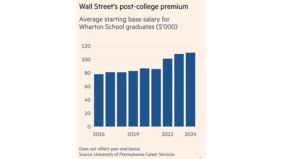 ▫️Median earnings for native-born workers and those who arrived in the U.S. on student visas, by age

▫️Average starting base salary for Wharton School graduates ($'000)