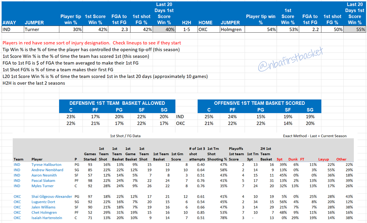 Game and Player data for Game 5