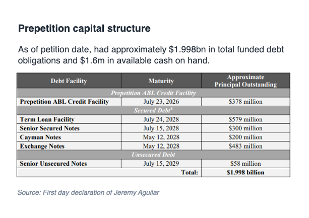 xclaiminc's tweet image. 🚨New Case Alert: At Home just filed for chapter 11 with $1.998B in funded debt and $1.6M in cash, blaming tariffs, operational challenges and an overleveraged capital structure. A 2023 LME transaction wasn't enough to keep them out of bankruptcy.
They filed with an RSA in place…