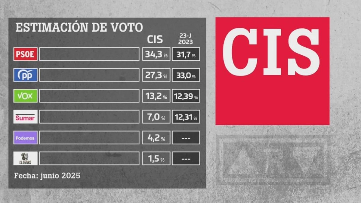 JaviSantamarta's tweet photo. ¿Ha dicho el Presidente del Gobierno que ni se le ocurre convocar elecciones ya que eso supondría la llegada al poder de la derecha y la extrema derecha?

Pues o el CIS está prevaricando y Tezanos debería de ser juzgado, o tenemos un señor gobernando que NO cree en la democracia. https://t.co/aUuWoScb5K