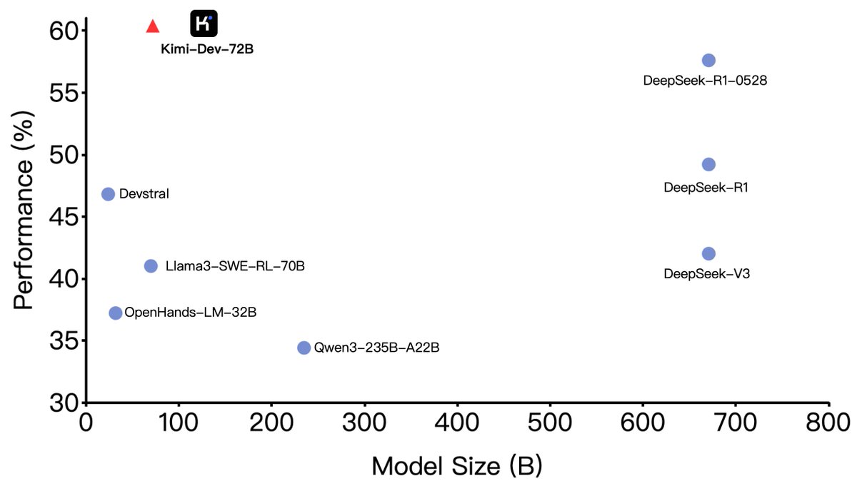 Moonshot AI just opensourced Kimi-Dev-72B!

Achieved 60.4% on SWE-bench Verified, which is SotA among opensource models