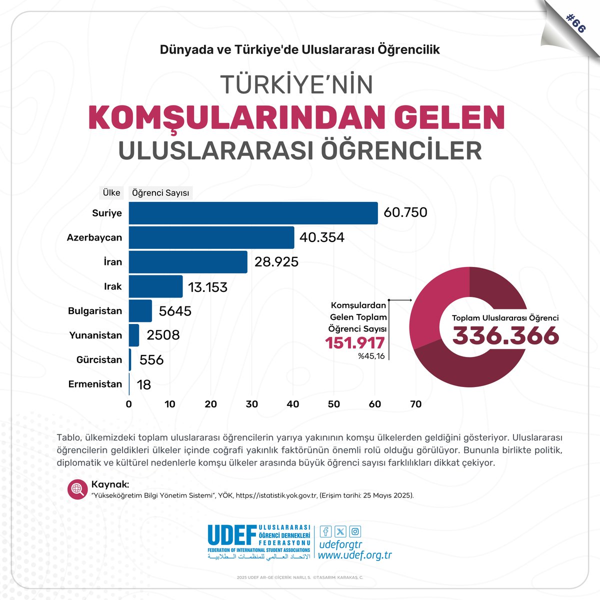 UDEF (@udeforgtr) on Twitter photo Dünyada ve Türkiye'de Uluslararası Öğrencilik - 66
Türkiye’nin Komşularından Gelen Uluslararası Öğrenciler
Tablo, ülkemizdeki toplam uluslararası öğrencilerin yarıya yakınının komşu ülkelerden geldiğini gösteriyor. Uluslararası öğrencilerin geldikleri ülkeler içinde coğrafi Dünyada ve Türkiye'de Uluslararası Öğrencilik - 66
Türkiye’nin Komşularından Gelen Uluslararası Öğrenciler
Tablo, ülkemizdeki toplam uluslararası öğrencilerin yarıya yakınının komşu ülkelerden geldiğini gösteriyor. Uluslararası öğrencilerin geldikleri ülkeler içinde coğrafi