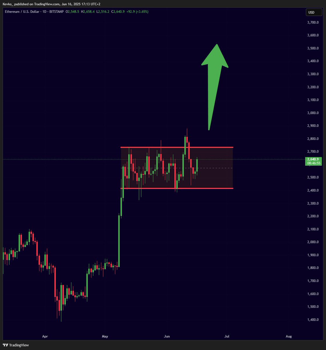 Ethereum is coiling up.

The next leg up is close.

Are you ready?