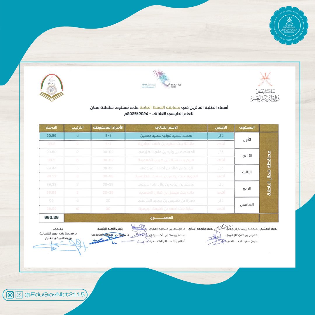 تتقدم مدرسة الإمام أحمد بن سعيد بالتهنئة للطالب_محمد سعيد فوزي_لحصوله على المركز الرابع_في مسابقة القرآن الكريم (مسابقة الحفظ العامة)_المستوى الأول_للعام الدراسي  2024 -2025
على مستوى سلطنة عمان
راجين له دوام التوفيق