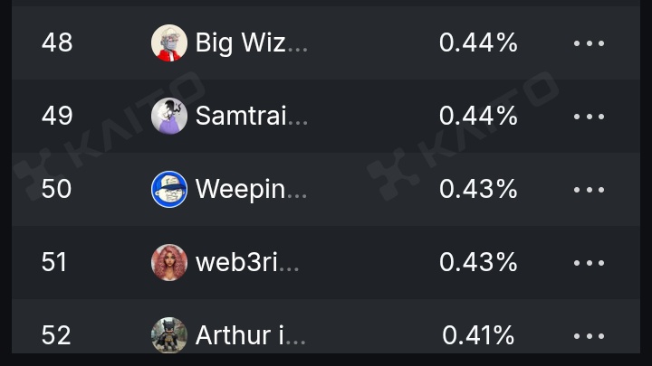 Sam(Traileblazer) 🖤^_^ (@samueladebayo_7) on Twitter photo Damn, already ranked 49 on <a href="/campnetworkxyz/">Camp Network ⛺️</a>’s 7D leaderboard.
Think I only started yapping consistently like… four days ago or so..
gCamp Damn, already ranked 49 on <a href="/campnetworkxyz/">Camp Network ⛺️</a>’s 7D leaderboard.
Think I only started yapping consistently like… four days ago or so..
gCamp