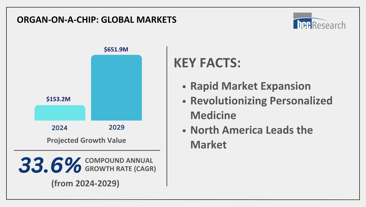 bccresearch's tweet image. Organ-on-a-Chip: The $651.9M Frontier – Ready for the Next Leap in Drug Discovery?

The Organ-on-a-Chip (#OoC) market is projected to skyrocket from $153.2M in 2024 to $651.9M by 2029, growing at a remarkable 33.6% #CAGR. 

Get the #fullreport: bit.ly/448mKEb