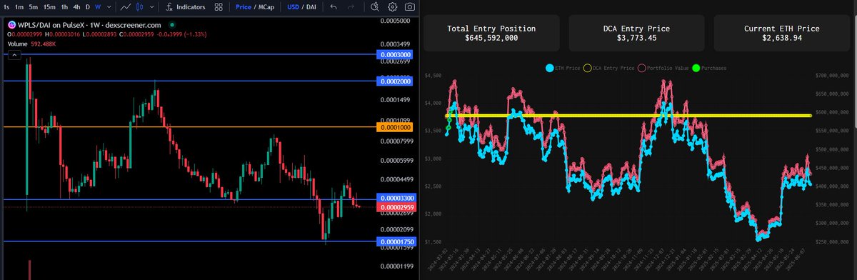 <a href="/markplsx/">Markplsx.pls</a> <a href="/RichardHeartWin/">Richard Heart</a> There were weeks of time when one could have sold PLS in profits or at least taken out their initial cost, more time than RH had to get the sac money back from the ETH before it began to dump 💯
So, RH aped the sac for ETH that performed worse than PLS 📉 as it had Xs in gains 📈