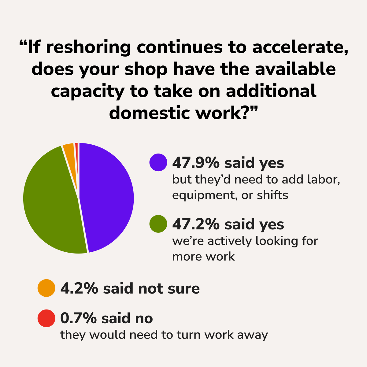 paperlessPARTS's tweet photo. We're halfway into 2025, and for #USmanufacturers, it's been a roller coaster so far. But no two shops are on the same ride.

Swipe for a sneak peek at our 2025 Manufacturing Industry Benchmark Report, or visit our website to download the full version👉 https://t.co/ooP1eUpRvF https://t.co/v8aq7drDjW