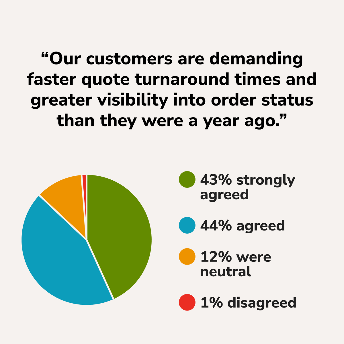 paperlessPARTS's tweet photo. We're halfway into 2025, and for #USmanufacturers, it's been a roller coaster so far. But no two shops are on the same ride.

Swipe for a sneak peek at our 2025 Manufacturing Industry Benchmark Report, or visit our website to download the full version👉 https://t.co/ooP1eUpRvF https://t.co/v8aq7drDjW
