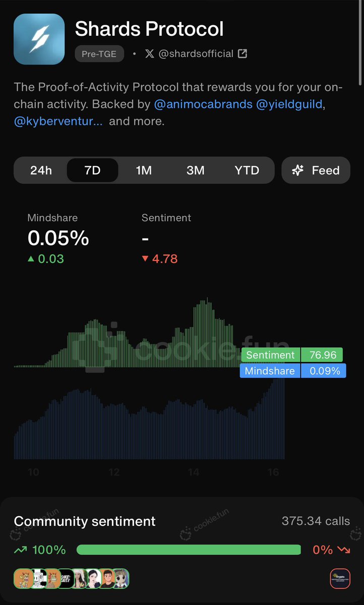 A day before TGE and mindshare at ATH again. 

Not the most hyped project but sometimes the not-so-hyped projects are where the true alpha is. 😎