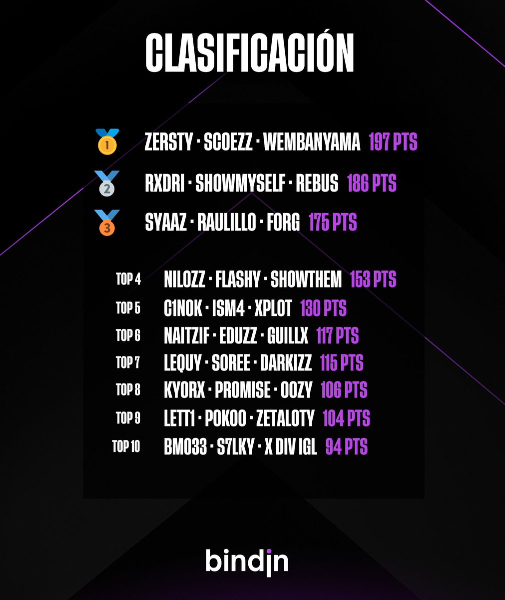VYX Practice (@vyxpractice) on Twitter photo TABLA FINAL TORNEO x <a href="/bindin_gg/">Bindin</a> 130€ 🏆
🥇 <a href="/zerstyy/">xps zersty</a> x <a href="/scoez4/">Nixoy ScoezZ</a> x <a href="/lky751/">Lky</a>
🥈 <a href="/rxdrri/">rxdri</a> x <a href="/xBlazerFN/">KPI Blazer</a> x <a href="/RebusFN/">Rebus</a>
🥉 <a href="/Syaazzfn/">frac Reinhard</a> x <a href="/2555Account/">raulill$¥€</a> x <a href="/forgsito/">one</a>
Agradecer enormemente a <a href="/bindin_gg/">Bindin</a> por hacer esto posible y por ayudarnos a dar la mejor practice posible día a día.
Seguimos 🫡 TABLA FINAL TORNEO x <a href="/bindin_gg/">Bindin</a> 130€ 🏆
🥇 <a href="/zerstyy/">xps zersty</a> x <a href="/scoez4/">Nixoy ScoezZ</a> x <a href="/lky751/">Lky</a>
🥈 <a href="/rxdrri/">rxdri</a> x <a href="/xBlazerFN/">KPI Blazer</a> x <a href="/RebusFN/">Rebus</a>
🥉 <a href="/Syaazzfn/">frac Reinhard</a> x <a href="/2555Account/">raulill$¥€</a> x <a href="/forgsito/">one</a>
Agradecer enormemente a <a href="/bindin_gg/">Bindin</a> por hacer esto posible y por ayudarnos a dar la mejor practice posible día a día.
Seguimos 🫡