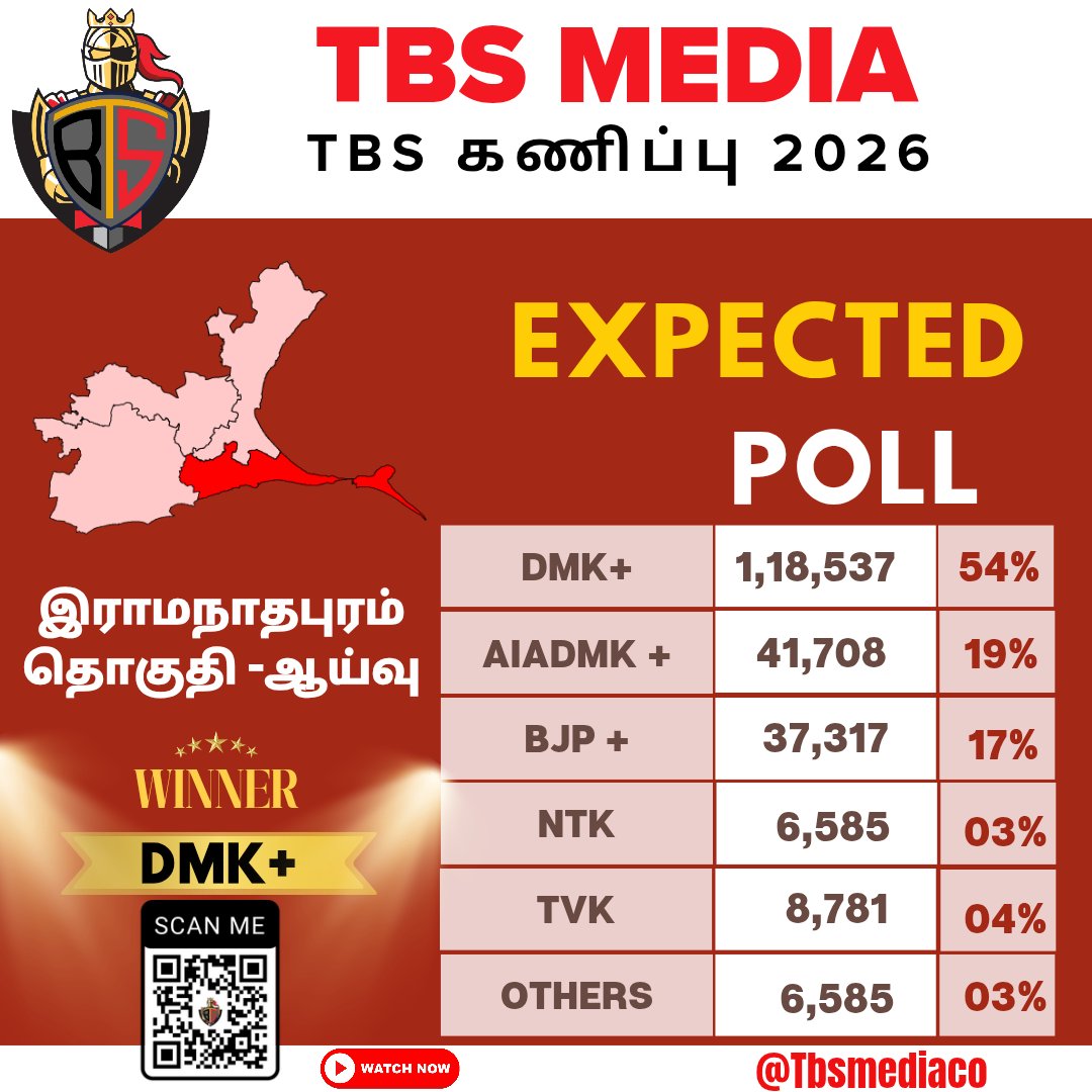 TBS கணிப்பு 2026 
இராமநாதபுரம் தொகுதி ஆய்வு 
Youtube link : 
youtu.be/O5QUmDZgLSE?si…

#TBS_MEDIA #TBS_PREDICTION2026