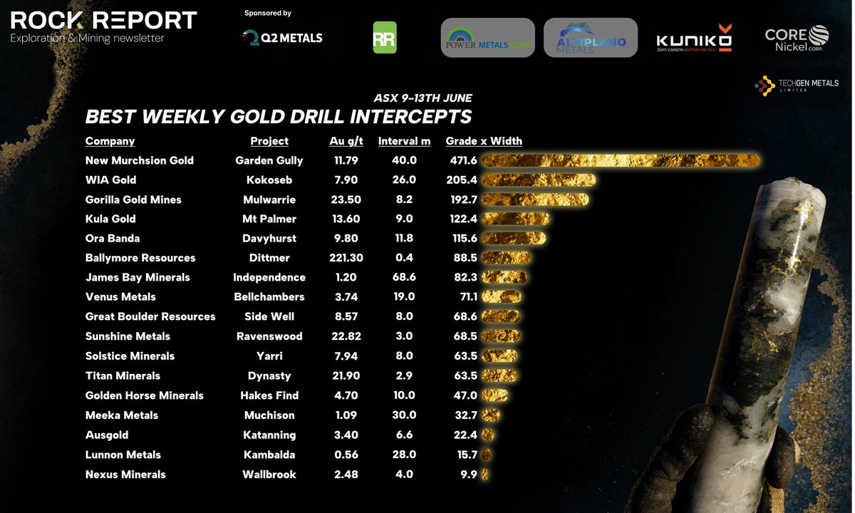 Best Weekly Gold Drill Intercepts ASX 9-13th June

<a href="/SolsticeMin/">Solstice Minerals Limited</a> <a href="/MineralsTitan/">Titan Minerals (ASX:TTM)</a> <a href="/MeekaMetals/">Meeka Metals Limited</a> <a href="/Ausgold_Au/">Ausgold Limited</a> <a href="/LunnonMetals/">Lunnon Metals Limited</a> <a href="/MinerAxis_Nexus/">MinerAxis Nexus</a> 
#gold #exploration #mining #australia #Palestine