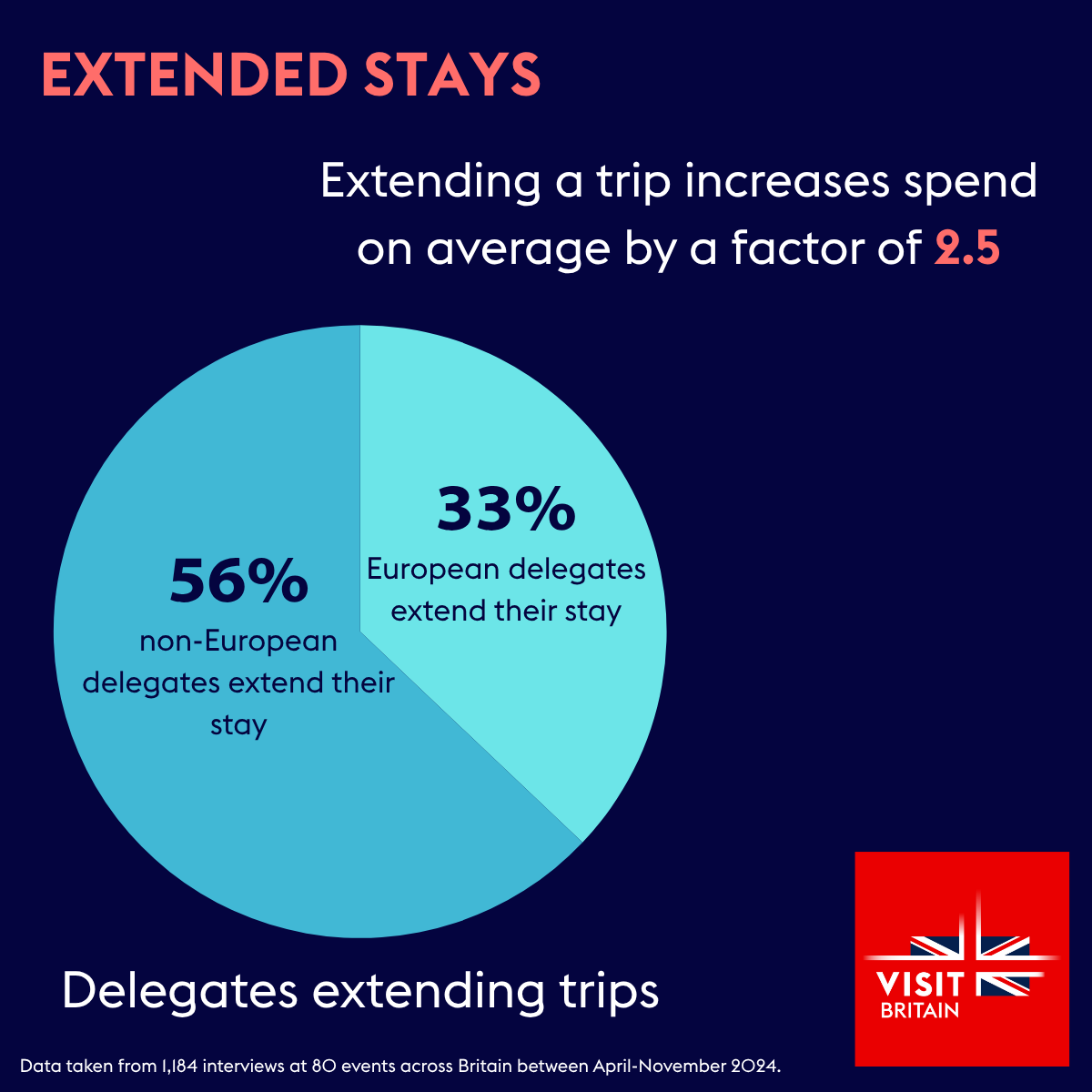The updated VisitBritain Delegate Spend Report reveals the average spend per delegate increased by 75% since 2017 across different #businessevents in #Britain.

Scroll below to learn more about some of the key findings or download the full report here: lnkd.in/e9M5Pkac