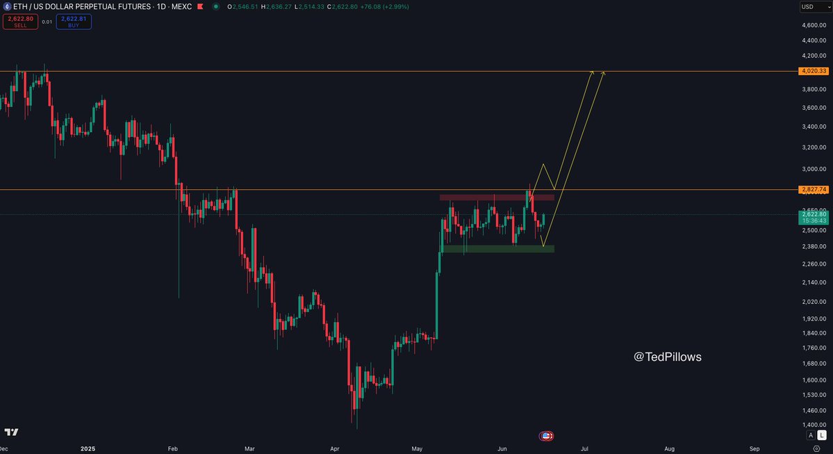 kryptocach's tweet photo. $ETH trending upwards within local range.

Let's see what will happen at the highs again. https://t.co/f6MgPaSeOG