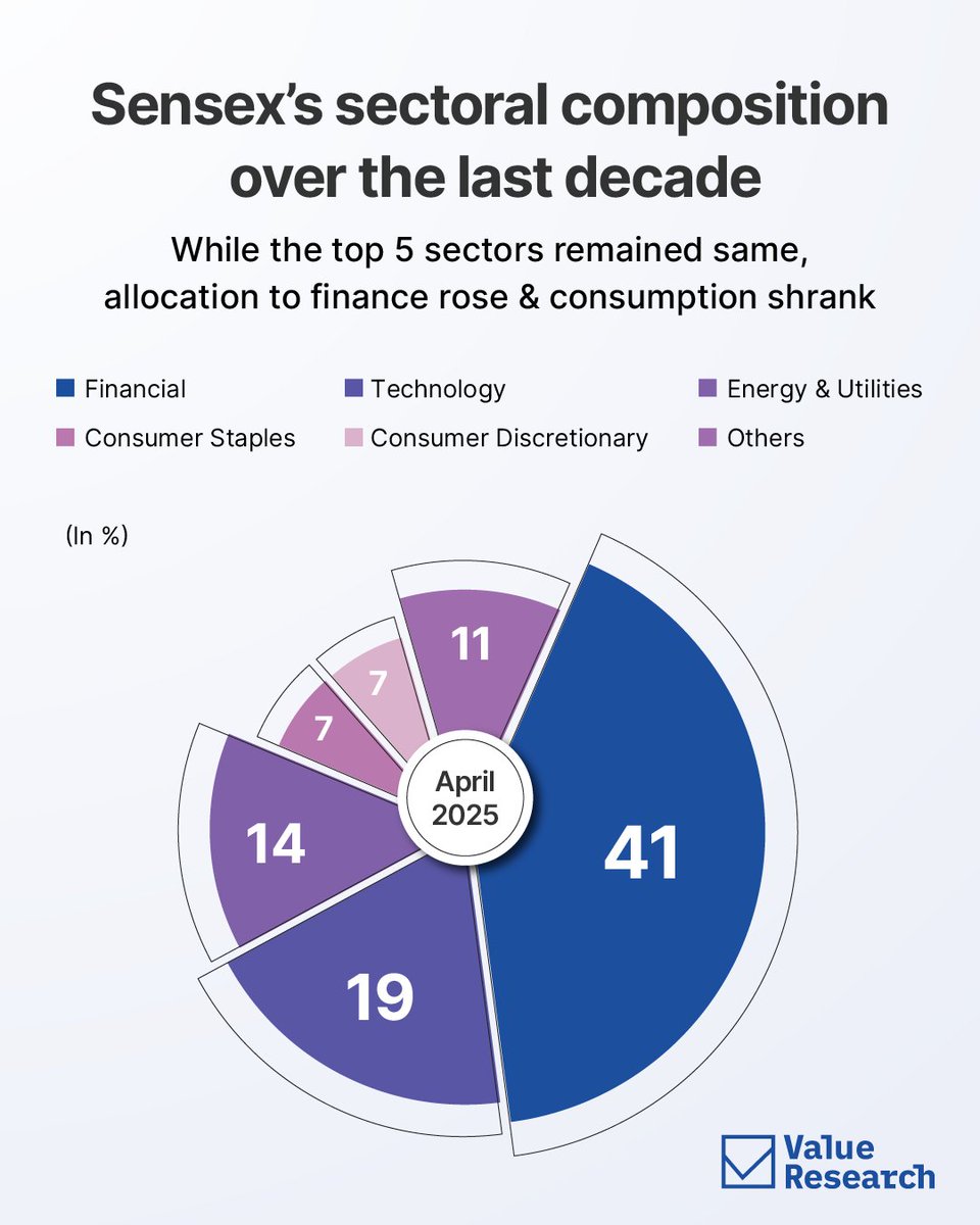 Sidharthjain84's tweet image. Read this chart and save it for next 10 yrs, it will help you understand why sensex didn&apos;t do well over next 8-10 yrs !
#sensex
#indexing